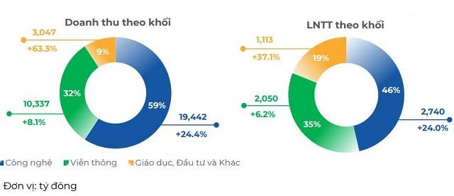 Thị trường Nhật Bản bứt tốc, tập đo&#224;n FPT (FPT) b&#225;o l&#227;i trước thuế 8 th&#225;ng đạt hơn 5.900 tỷ đồng - Ảnh 1