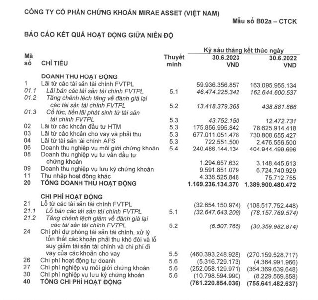 Đặt sai lệnh của kh&#225;ch h&#224;ng từ b&#225;n th&#224;nh mua h&#224;ng chục ngh&#236;n cổ phiếu, Chứng kho&#225;n Mirae Asset bị phạt 112,5 triệu đồng - Ảnh 1