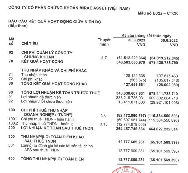 Đặt sai lệnh của kh&#225;ch h&#224;ng từ b&#225;n th&#224;nh mua h&#224;ng chục ngh&#236;n cổ phiếu, Chứng kho&#225;n Mirae Asset bị phạt 112,5 triệu đồng - Ảnh 2