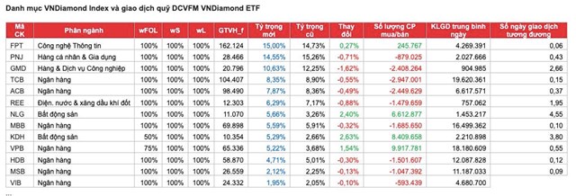 Dự b&#225;o thay đổi danh mục VNDiamond Index kỳ qu&#253; IV/2024 - Ảnh 1