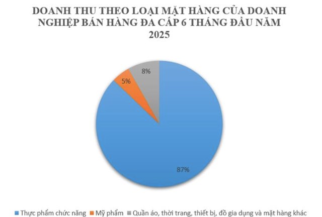 Doanh thu ng&#224;nh đa cấp đạt hơn 7.000 tỷ đồng trong 8 th&#225;ng đầu năm 2025 - Ảnh 1