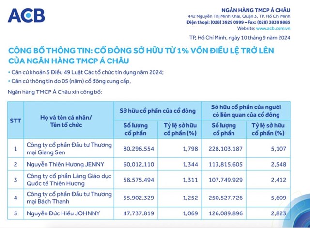 H&#233; lộ nh&#243;m cổ đ&#244;ng chi hơn 4.000 tỷ đồng mua cổ phiếu ACB - Ảnh 1