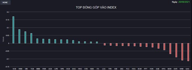 Chứng kho&#225;n 20/9: Chỉ ng&#226;n h&#224;ng khởi sắc l&#224; kh&#244;ng đủ, VN-Index vẫn quay đầu giảm điểm cuối phi&#234;n - Ảnh 1