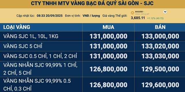 Gi&#225; v&#224;ng ng&#224;y 20/9: V&#224;ng thế giới đ&#225;nh dấu tuần tăng thứ 5 li&#234;n tiếp, v&#224;ng miếng SJC &#39;đi l&#234;n&#39; - Ảnh 1