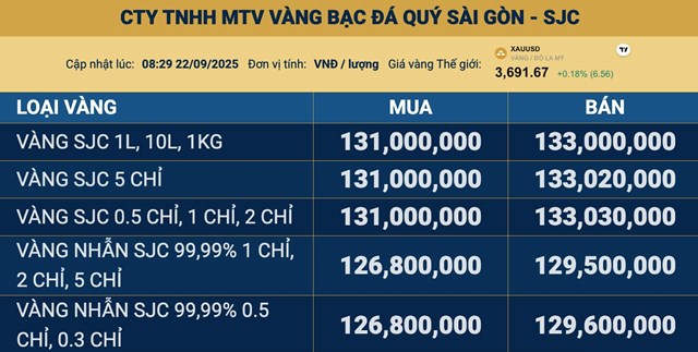 Gi&#225; v&#224;ng ng&#224;y 22/9: V&#224;ng thế giới tiếp đ&#224; đi l&#234;n, v&#224;ng miếng SJC giữ nguy&#234;n ở mốc 133 triệu đồng/lượng - Ảnh 2