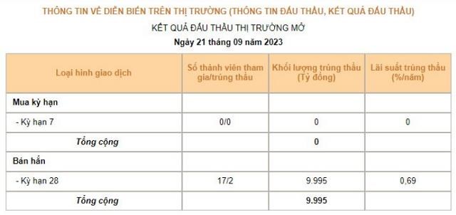 Ng&#226;n h&#224;ng Nh&#224; nước h&#250;t th&#234;m 10.000 tỷ đồng qua k&#234;nh t&#237;n phiếu  - Ảnh 2