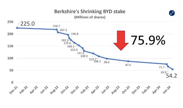 Berkshire Hathaway của tỷ ph&#250; Warren Buffett tho&#225;i sạch vốn tại BYD sau 17 năm đầu tư - Ảnh 1