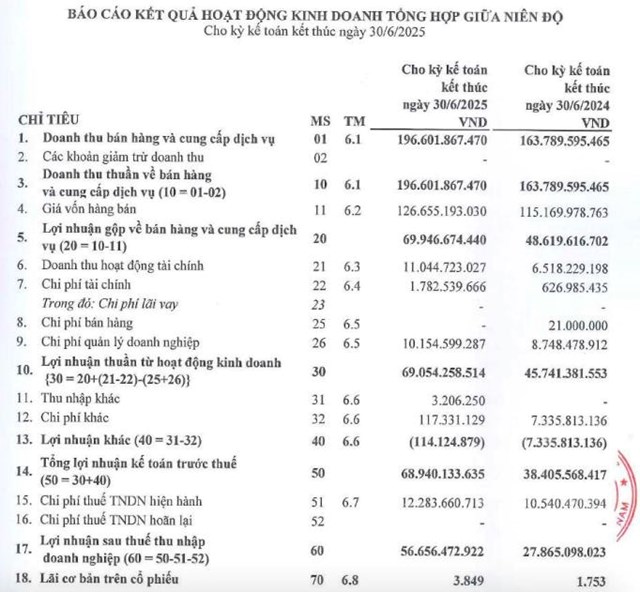 Fico (FIC) tiếp tục đăng ký bán 530.000 cổ phiếu DHA sau đợt bán bất thành trước - Ảnh 1