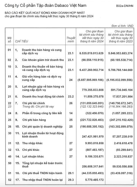 Dabaco (DBC) mắc h&#224;ng loạt sai phạm tại dự &#225;n Khu nh&#224; ở Dabaco Lạc Vệ tại Bắc Ninh - Ảnh 2