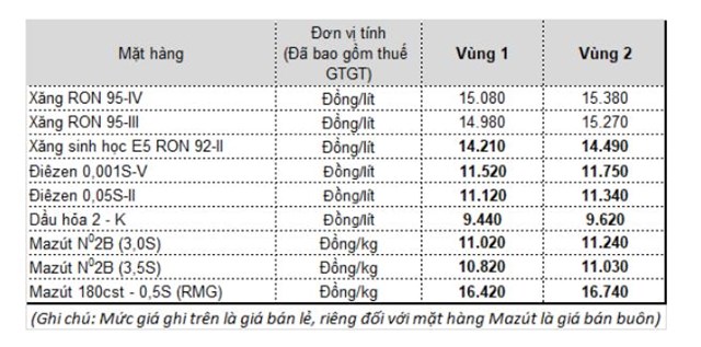 Gi&aacute; b&aacute;n xăng, dầu của Petrolimex từ 15h chiều nay.