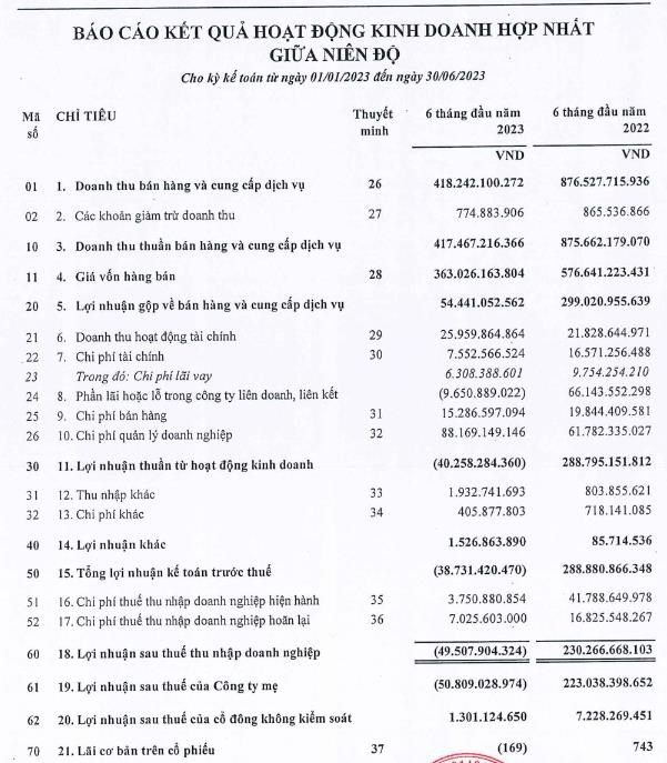 B&aacute;o c&aacute;o kết quả kinh doanh hợp nhất b&aacute;n ni&ecirc;n 2023&nbsp;