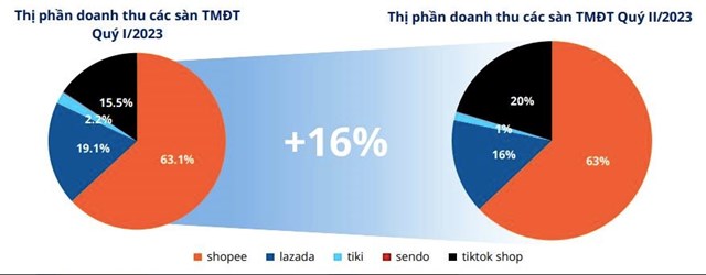 Doanh thu tr&#234;n TikTok Shop cao gấp 10 lần Tiki, vượt &quot;lazada&quot; trở th&#224;nh s&#224;n thương mại điện tử lớn thứ 2 Việt Nam - Ảnh 1