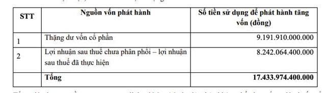 Nguồn vốn ph&aacute;t h&agrave;nh của TCBS