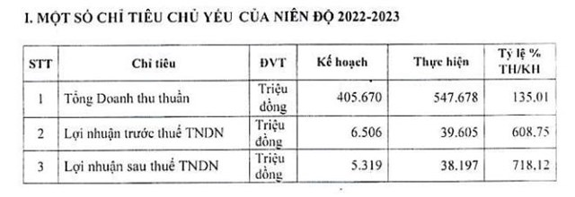 Đường Kon Tum (KTS) điều chỉnh  tỷ lệ chia cổ tức từ 5% l&#234;n 8%, đặt mục ti&#234;u lợi nhuận năm 2024 thận trọng  - Ảnh 1