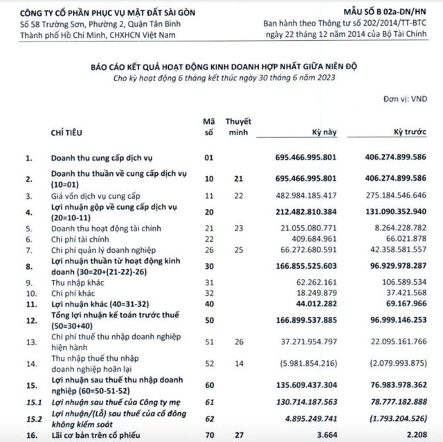 America LLC mua thêm hơn 1,12 triệu cổ phiếu Phục vụ mặt đất Sài Gòn (SGN), nâng tỷ lệ sở hữu lên 11,69% - Ảnh 1 America LLC mua thêm hơn 1,12 triệu cổ phiếu Phục vụ mặt đất Sài Gòn (SGN), nâng tỷ lệ sở hữu lên 11,69% - Ảnh 1