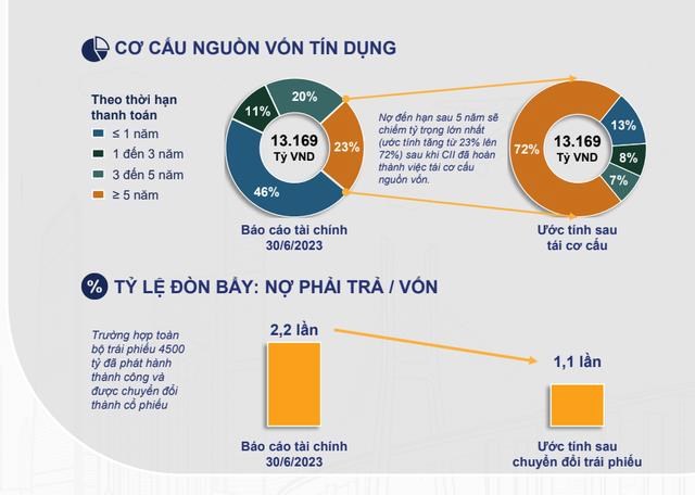C&#244;ng ty Đầu tư Hạ tầng Kỹ thuật TP. HCM (CII) c&#244;ng bố kế hoạch t&#225;i cơ cấu nguồn vốn, dự kiến huy động 6.900 tỷ đồng tr&#225;i phiếu - Ảnh 1
