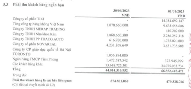 Clever Group (ADG) d&#224;nh hơn hơn nửa tổng t&#224;i sản cho hoạt động đầu tư t&#224;i ch&#237;nh - Ảnh 4