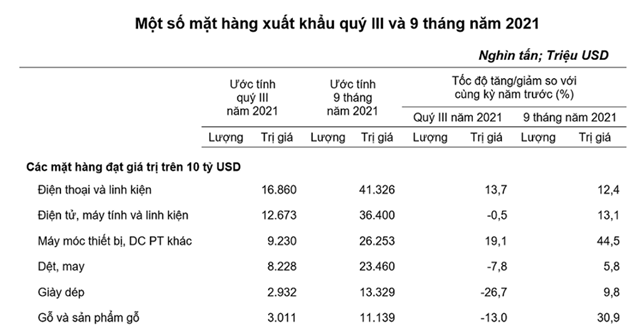 C&aacute;c mặt h&agrave;ng c&oacute; kim ngạch xuất khẩu tr&ecirc;n 10 tỷ USD. Ảnh: Tổng cục Thống k&ecirc;