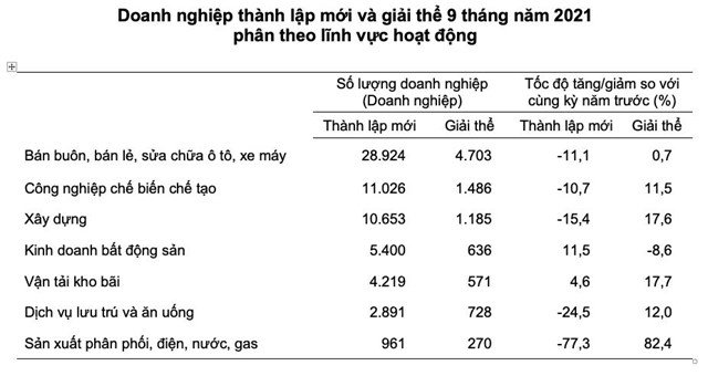Doanh nghiệp ho&agrave;n tất thủ tục giải thể tập trung nhiều nhất ở c&aacute;c lĩnh vực b&aacute;n bu&ocirc;n, b&aacute;n lẻ, sửa chữa &ocirc; t&ocirc;, xe m&aacute;y.