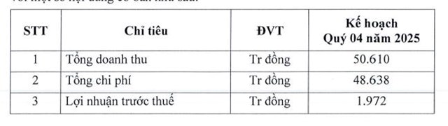 Chế biến gỗ Thuận An (GTA) ước l&#227;i trước thuế 9 th&#225;ng chỉ đạt 5,5 tỷ đồng, giảm 27% so với c&#249;ng kỳ - Ảnh 2