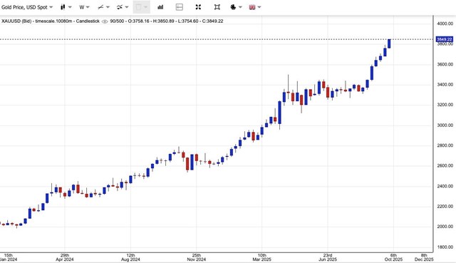 Gi&#225; v&#224;ng ng&#224;y 30/9: Gi&#225; v&#224;ng thế giới bỏ xa ngưỡng 3.800 USD/ounce, v&#224;ng miếng SJC vượt ngưỡng 137 triệu đồng/lượng - Ảnh 1