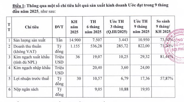 Công ty Sợi Phú Bài (SPB) ước lãi 17,36 tỷ đồng 9 tháng đầu năm 2025 - Ảnh 1 Công ty Sợi Phú Bài (SPB) ước lãi 17,36 tỷ đồng 9 tháng đầu năm 2025 - Ảnh 1