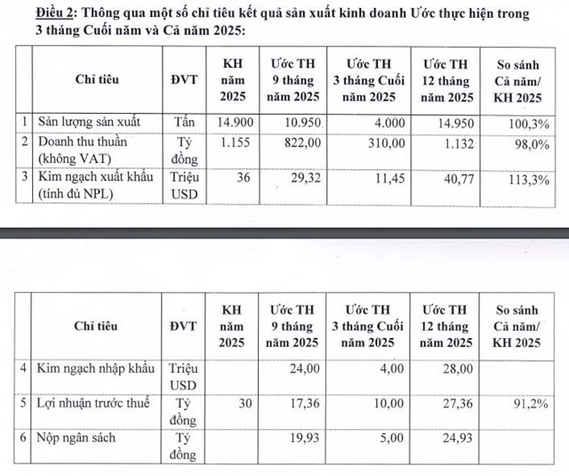 Công ty Sợi Phú Bài (SPB) ước lãi 17,36 tỷ đồng 9 tháng đầu năm 2025 - Ảnh 2 Công ty Sợi Phú Bài (SPB) ước lãi 17,36 tỷ đồng 9 tháng đầu năm 2025 - Ảnh 2
