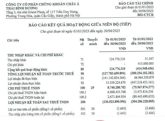 Chứng kho&#225;n APEC (APS) chuyển từ l&#227;i sang lỗ sau kiểm to&#225;n  - Ảnh 2