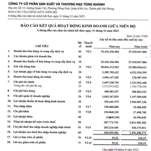 Cổ phiếu &quot;nằm s&#224;n&quot; 5 phi&#234;n li&#234;n tiếp, C&#244;ng ty Sản xuất v&#224; Thương mại T&#249;ng Kh&#225;nh (TKG) n&#243;i g&#236;? - Ảnh 1