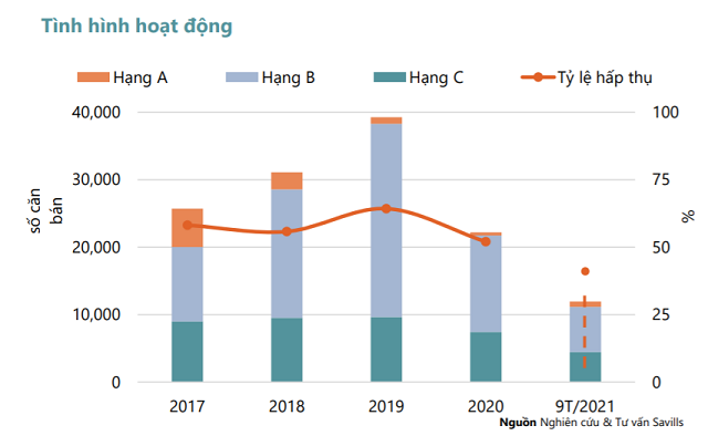Mặc d&ugrave; số lượng giao dịch giảm một nửa nhưng gi&aacute; b&aacute;n căn hộ H&agrave; Nội vẫn tăng.