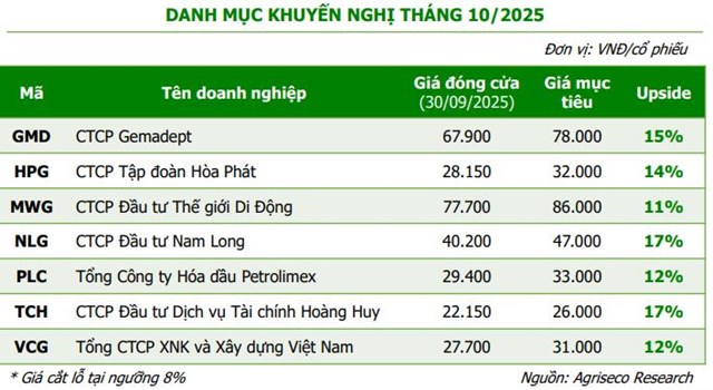 Chứng kho&#225;n Agriseco tiết lộ 7 cổ phiếu c&#243; nền tảng tốt, kết quả kinh doanh qu&#253; III/2025 dự kiến t&#237;ch cực  - Ảnh 1