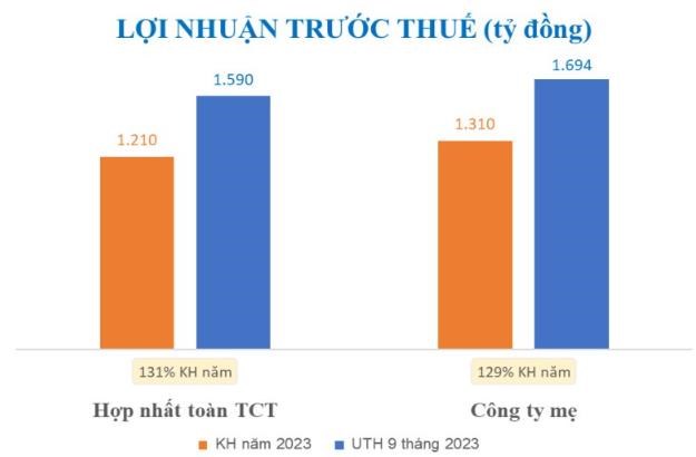 Viglacera (VGC) l&#227;i 1.590 tỷ đồng trong 9 th&#225;ng đầu năm, mảng bất động sản c&#244;ng nghiệp đ&#243;ng vai tr&#242; chủ chốt - Ảnh 1
