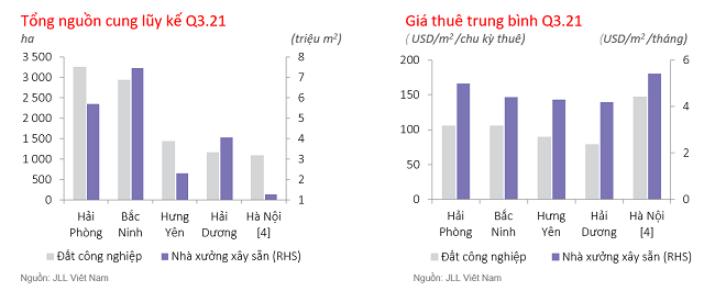 Gi&aacute; thu&ecirc; đất c&ocirc;ng nghiệp ở khu vực miền Bắc v&agrave;o khoảng 108 USD/m2.