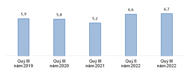 Thu nhập b&igrave;nh qu&acirc;n th&aacute;ng của lao động&nbsp;c&aacute;c qu&yacute; III, giai đoạn 2019-2022 v&agrave; qu&yacute; II năm 2022. Đơn vị: triệu đồng.&nbsp;Ảnh: Tổng cục thống k&ecirc;