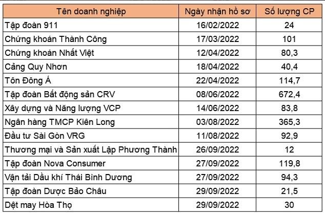 Danh s&aacute;ch doanh nghiệp nộp hồ sơ ni&ecirc;m yết HoSE chờ được ph&ecirc; duyệt. Đơn vị t&iacute;nh số lượng cổ phiếu l&agrave; triệu đơn vị.
