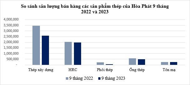 Sản lượng th&#233;p x&#226;y dựng th&#225;ng 9 của H&#242;a Ph&#225;t (HPG) cao nhất trong năm - Ảnh 1