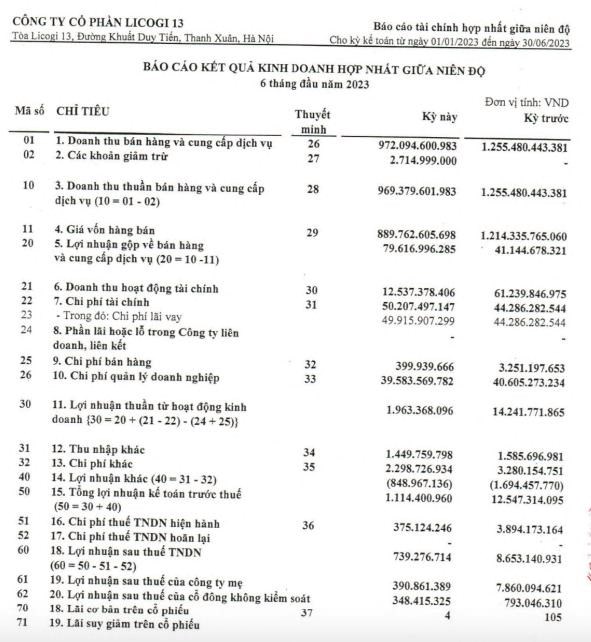 Licogi 13 (LIG) đổi phương &#225;n sử dụng 225 tỷ đồng vốn ch&#224;o b&#225;n cổ phiếu ri&#234;ng lẻ để trả nợ vay ng&#226;n h&#224;ng - Ảnh 3