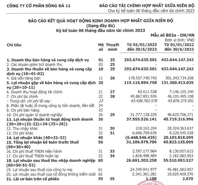 C&#244;ng ty S&#244;ng Đ&#224; 11 (SJE) c&#243; t&#226;n Tổng gi&#225;m đốc, lợi nhuận nửa đầu năm 2023 giảm hơn 50% - Ảnh 1