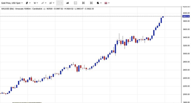 Gi&#225; v&#224;ng ng&#224;y 6/10: V&#224;ng thế giới bỏ xa ngưỡng 3.900 USD/ounce, v&#224;ng miếng SJC b&#225;m s&#225;t ngưỡng 140 triệu đồng/lượng - Ảnh 1