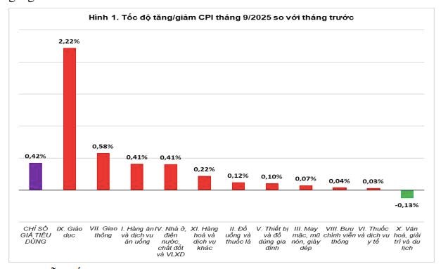 Dịch vụ gi&#225;o dục trường ngo&#224;i c&#244;ng lập, gi&#225; thực phẩm v&#224; vật liệu bảo dưỡng nh&#224; l&#224; nguy&#234;n nh&#226;n đẩy CPI th&#225;ng 9 tăng 0,42% - Ảnh 1