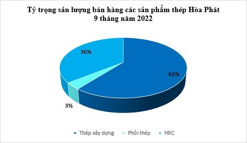 Xuất khẩu th&#233;p x&#226;y dựng H&#242;a Ph&#225;t vượt 1 triệu tấn sau 9 th&#225;ng, tương đương cả năm 2021 - Ảnh 1