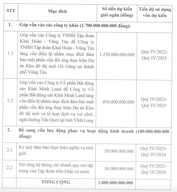 L&#227;i b&#225;n ni&#234;n giảm, Khải Ho&#224;n Land (KHG) c&#244;ng bố gi&#225; ch&#224;o b&#225;n 180 triệu cổ phiếu ri&#234;ng lẻ dự thu về 1.800 tỷ đồng - Ảnh 1