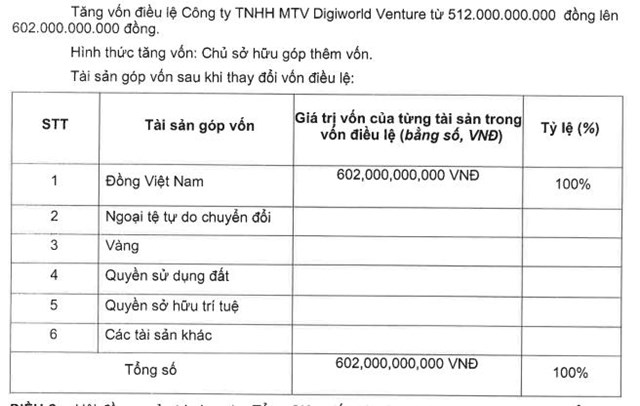 Digiworld (DGW) g&#243;p th&#234;m 90 tỷ đồng nhằm tăng vốn điều lệ cho c&#244;ng ty con l&#234;n hơn 600 tỷ đồng - Ảnh 1