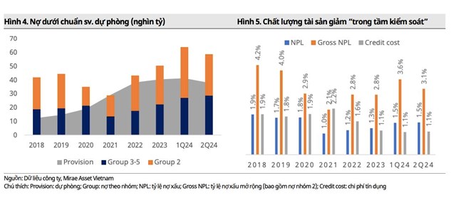Chứng kho&#225;n Mirae Asset: NIM hồi phục, nợ xấu của BIDV (BID) chủ yếu từ nh&#243;m x&#226;y dựng - Ảnh 3