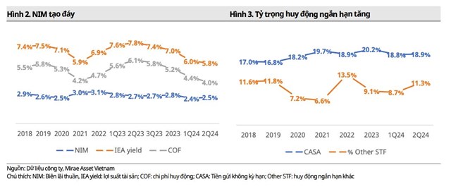 Chứng kho&#225;n Mirae Asset: NIM hồi phục, nợ xấu của BIDV (BID) chủ yếu từ nh&#243;m x&#226;y dựng - Ảnh 1