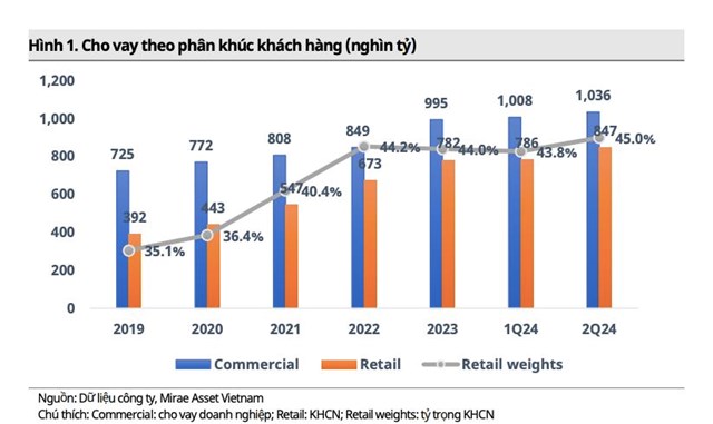 Chứng kho&#225;n Mirae Asset: NIM hồi phục, nợ xấu của BIDV (BID) chủ yếu từ nh&#243;m x&#226;y dựng - Ảnh 2