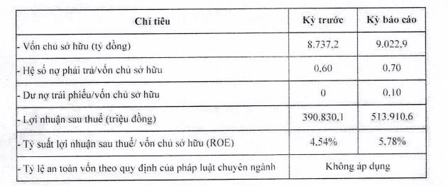 Phenikaa Group của &#244;ng Hồ Xu&#226;n Năng vừa &#39;h&#250;t&#39; th&#224;nh c&#244;ng 320 tỷ đồng tr&#225;i phiếu - Ảnh 1