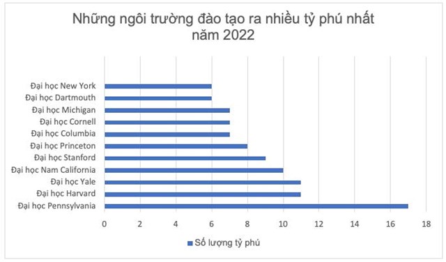 Top 11 trường đại học tạo ra nhiều tỷ ph&uacute; nhất nước Mỹ năm 2022.&nbsp;