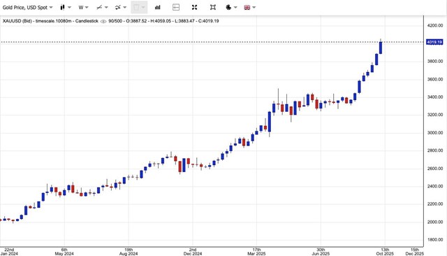 Gi&#225; v&#224;ng ng&#224;y 9/10: V&#224;ng thế giới tiếp đ&#224; tăng, v&#224;ng miếng SJC vọt l&#234;n mức 142,5 triệu đồng/lượng - Ảnh 1