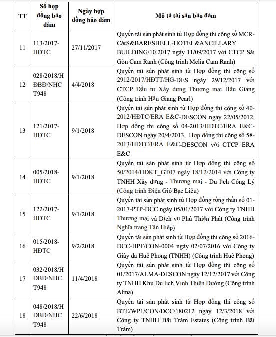 Ng&#226;n h&#224;ng VietinBank rao b&#225;n lần thứ 4 khoản nợ hơn 500 tỷ đồng của C&#244;ng ty cổ phần X&#226;y dựng C&#244;ng nghiệp (Descon)  - Ảnh 2